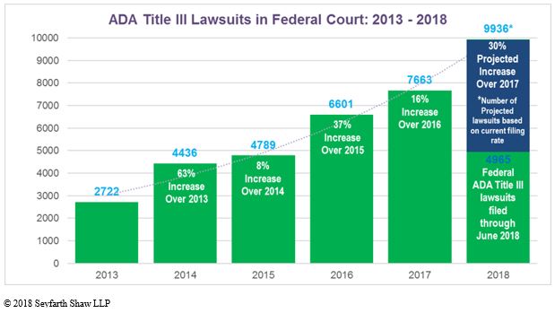 Chart showing that ADA lawsuites have increased dramatically since 2004
