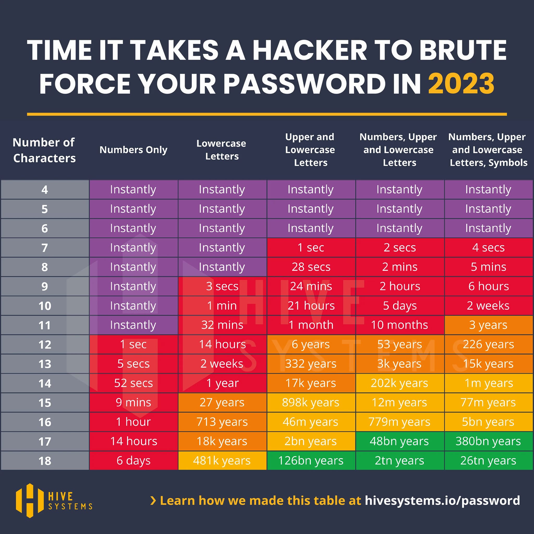 Time it takes to hack your password in 2023